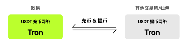 欧交易所app怎么充值USDT数字虚拟币教程